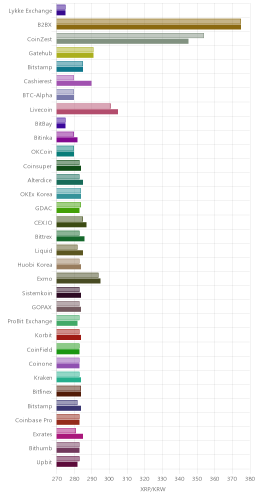 거래소별 리플 시황(위 1시간전, 아래 현재)
