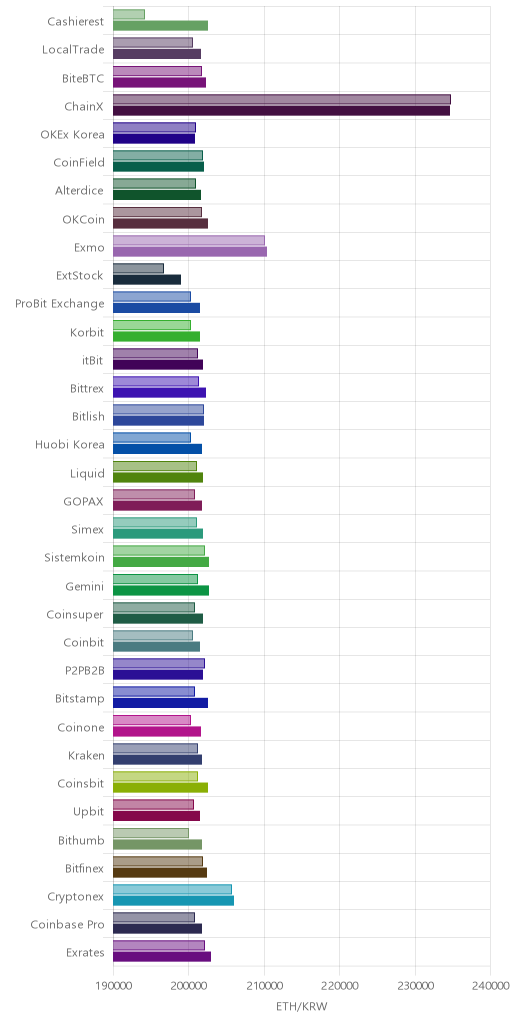 거래소별 이더리움 시황(위 1시간전, 아래 현재)