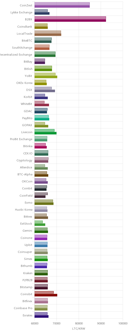 거래소별 라이트코인 시황(위 1시간전, 아래 현재)