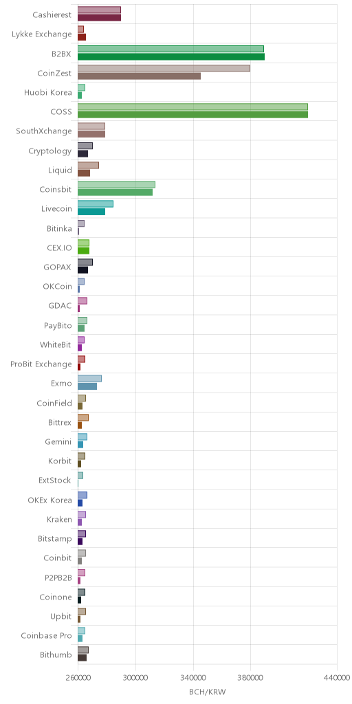 거래소별 비트코인 캐시 시황(위 1시간전, 아래 현재)