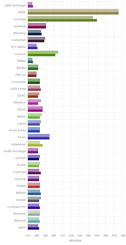 거래소별 리플 시황(위 1시간전, 아래 현재)