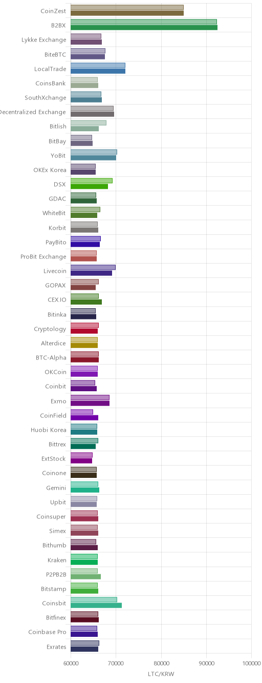 거래소별 라이트코인 시황(위 1시간전, 아래 현재)