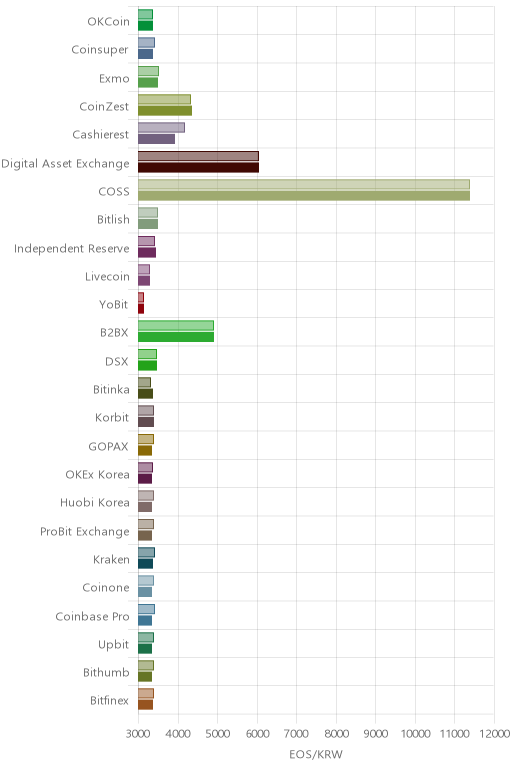 거래소별 이오스 시황(위 1시간전, 아래 현재)