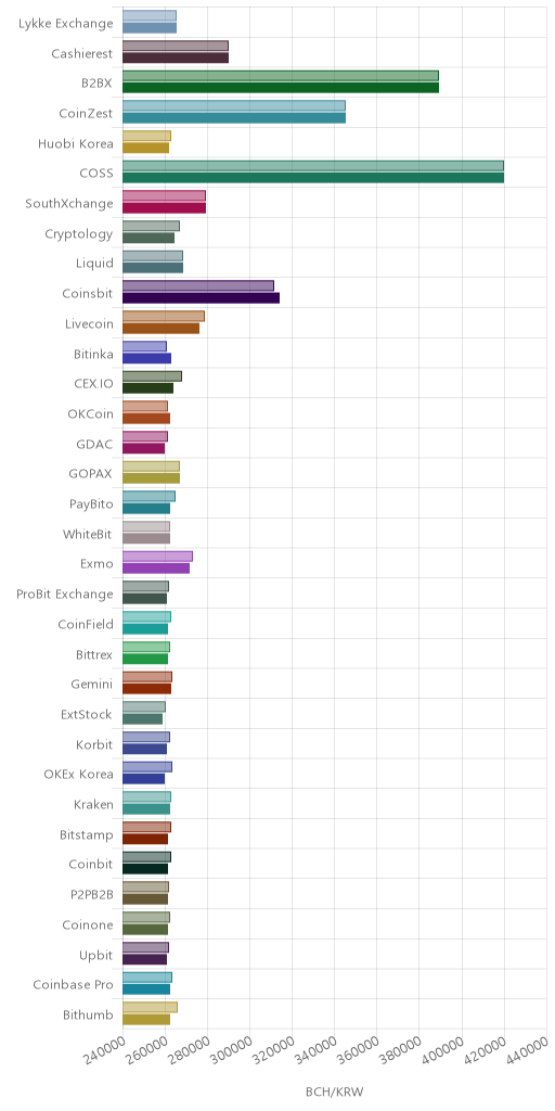 거래소별 비트코인 캐시 시황(위 1시간전, 아래 현재)