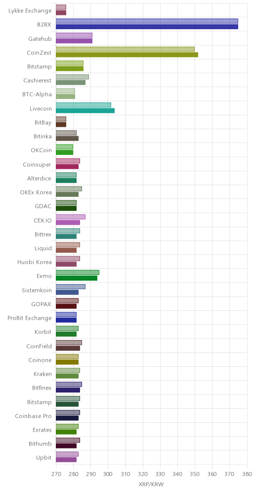거래소별 리플 시황(위 1시간전, 아래 현재)