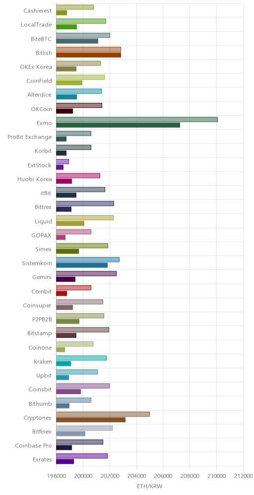 거래소별 이더리움 시황(위 1시간전, 아래 현재)