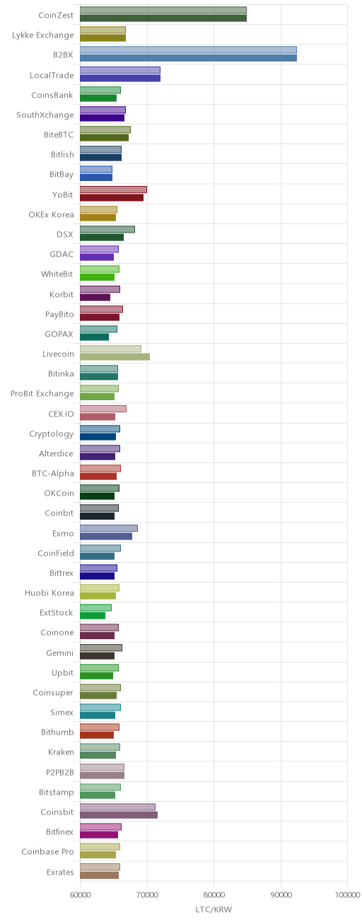 거래소별 라이트코인 시황(위 1시간전, 아래 현재)
