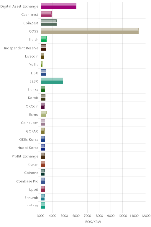 거래소별 이오스 시황(위 1시간전, 아래 현재)