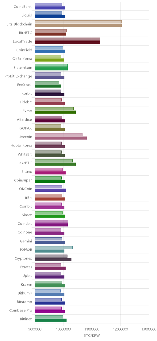거래소별 비트코인 시황(위 1시간전, 아래 현재)