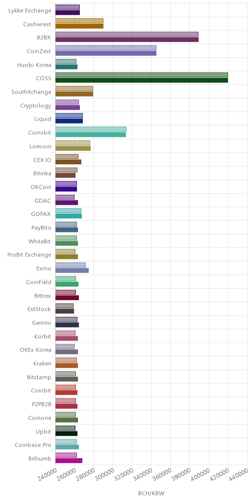 거래소별 비트코인 캐시 시황(위 1시간전, 아래 현재)