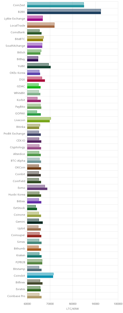 거래소별 라이트코인 시황(위 1시간전, 아래 현재)