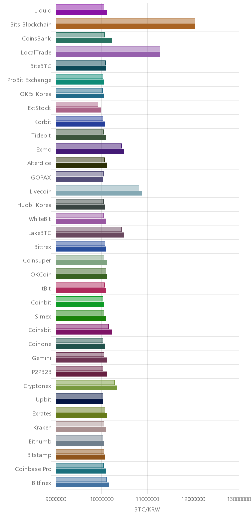 거래소별 비트코인 시황(위 1시간전, 아래 현재)