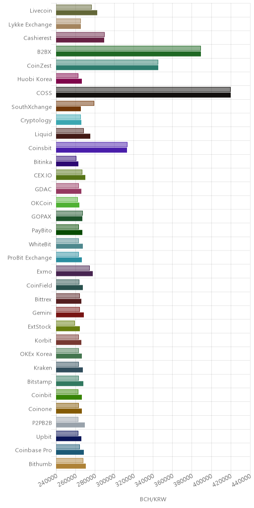 거래소별 비트코인 캐시 시황(위 1시간전, 아래 현재)