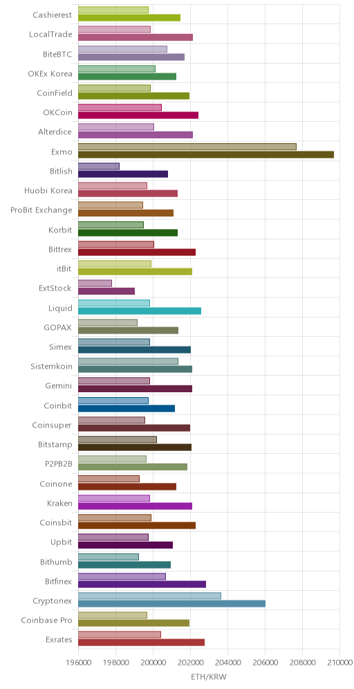 거래소별 이더리움 시황(위 1시간전, 아래 현재)