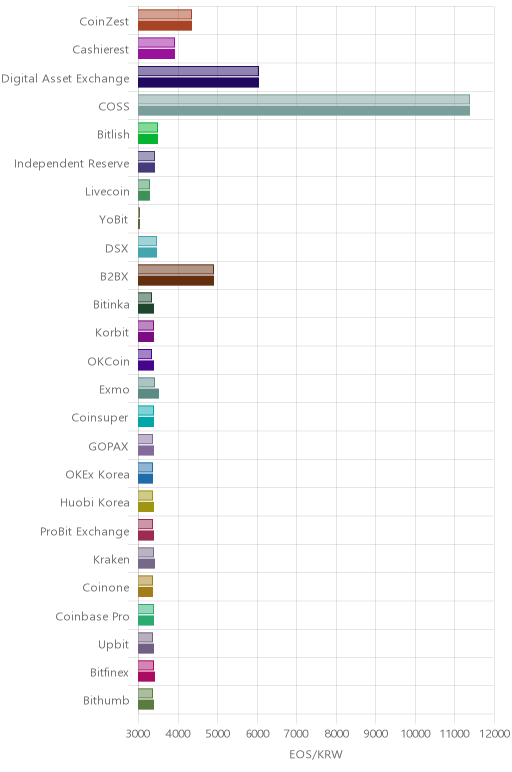 거래소별 이오스 시황(위 1시간전, 아래 현재)