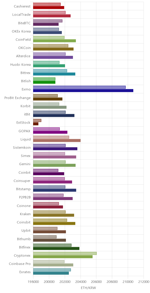 거래소별 이더리움 시황(위 1시간전, 아래 현재)