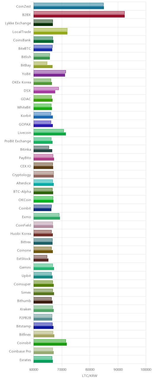 거래소별 라이트코인 시황(위 1시간전, 아래 현재)