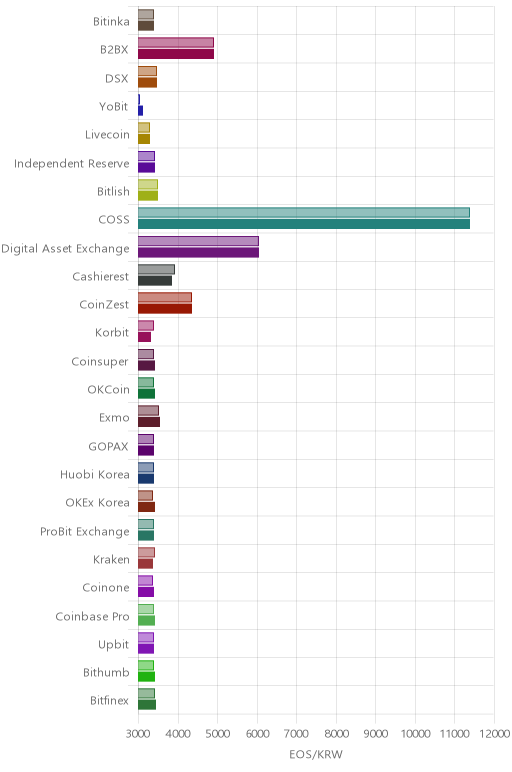 거래소별 이오스 시황(위 1시간전, 아래 현재)