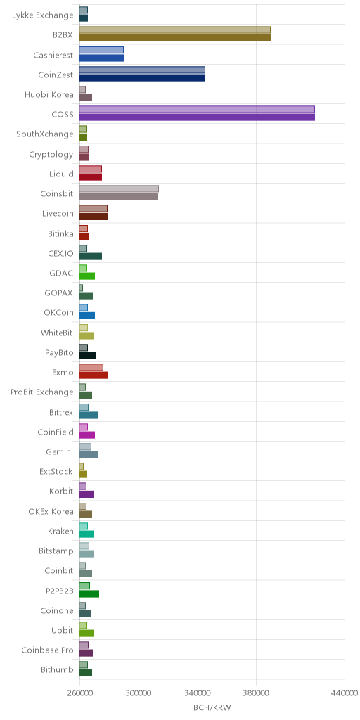 거래소별 비트코인 캐시 시황(위 1시간전, 아래 현재)