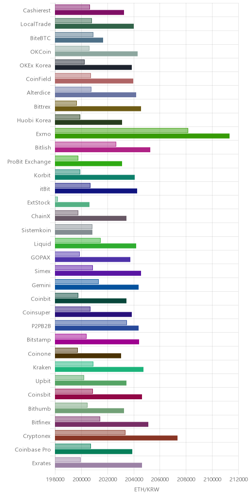 거래소별 이더리움 시황(위 1시간전, 아래 현재)