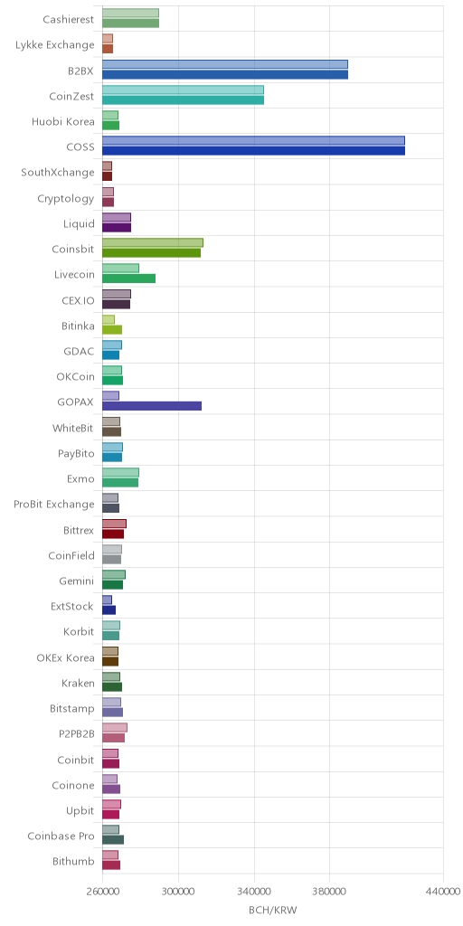 거래소별 비트코인 캐시 시황(위 1시간전, 아래 현재)