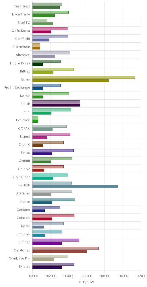 거래소별 이더리움 시황(위 1시간전, 아래 현재)