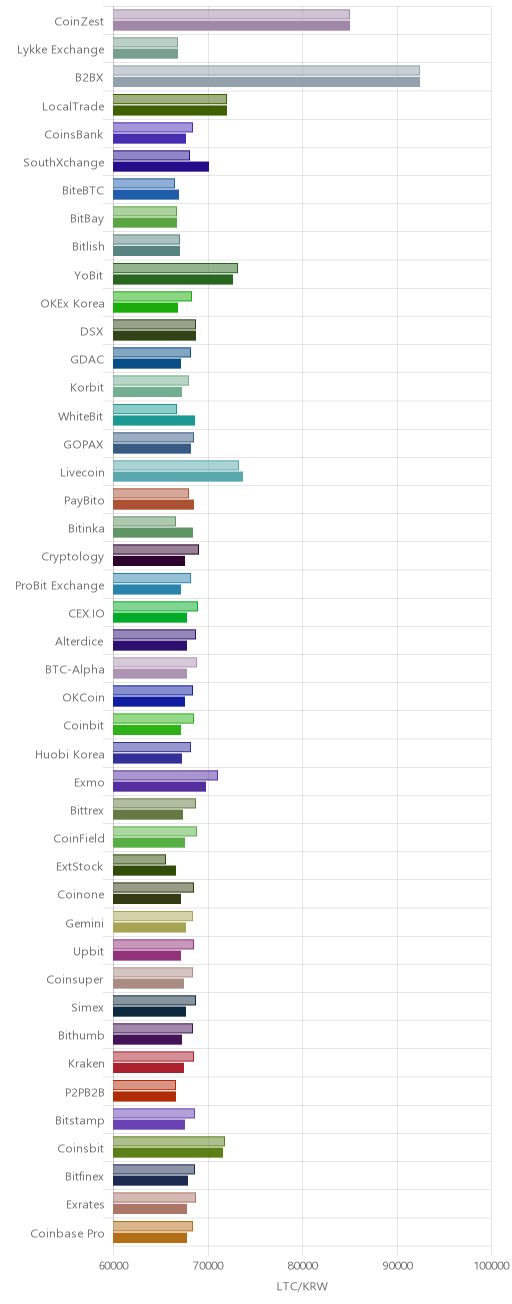 거래소별 라이트코인 시황(위 1시간전, 아래 현재)