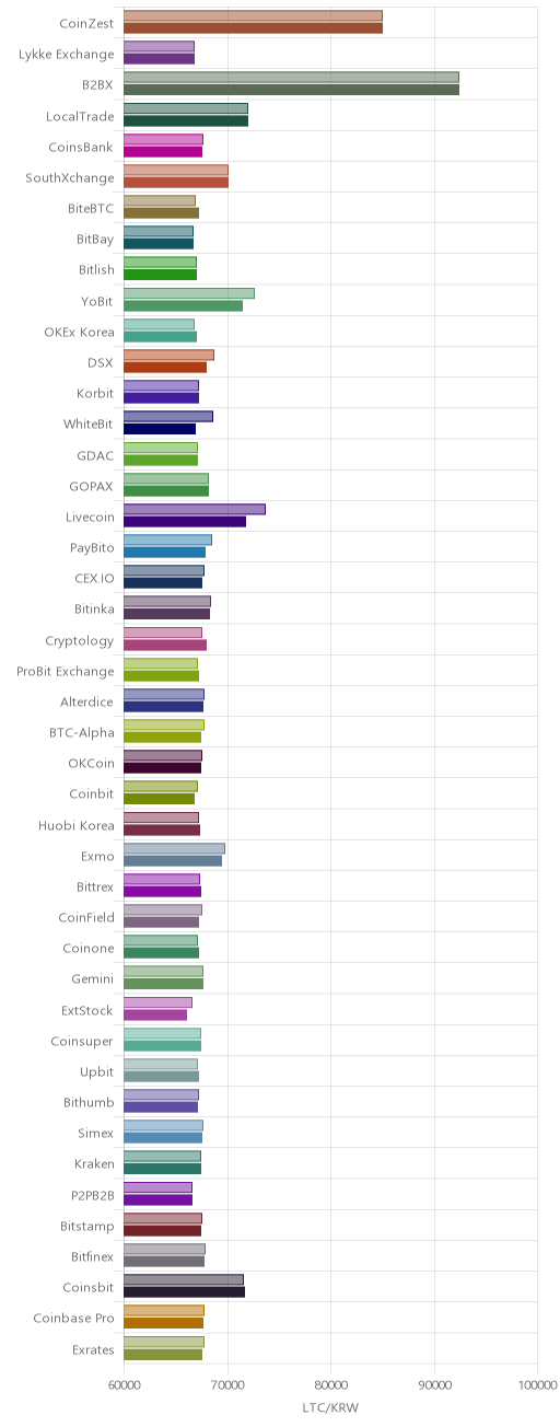 거래소별 라이트코인 시황(위 1시간전, 아래 현재)