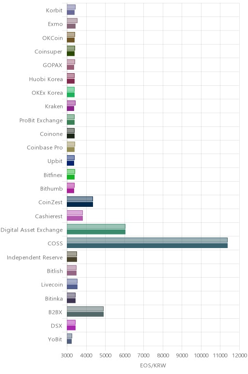 거래소별 이오스 시황(위 1시간전, 아래 현재)