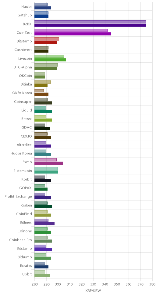 거래소별 리플 시황(위 1시간전, 아래 현재)