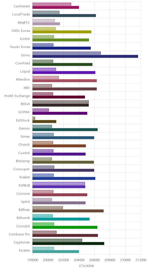 거래소별 이더리움 시황(위 1시간전, 아래 현재)