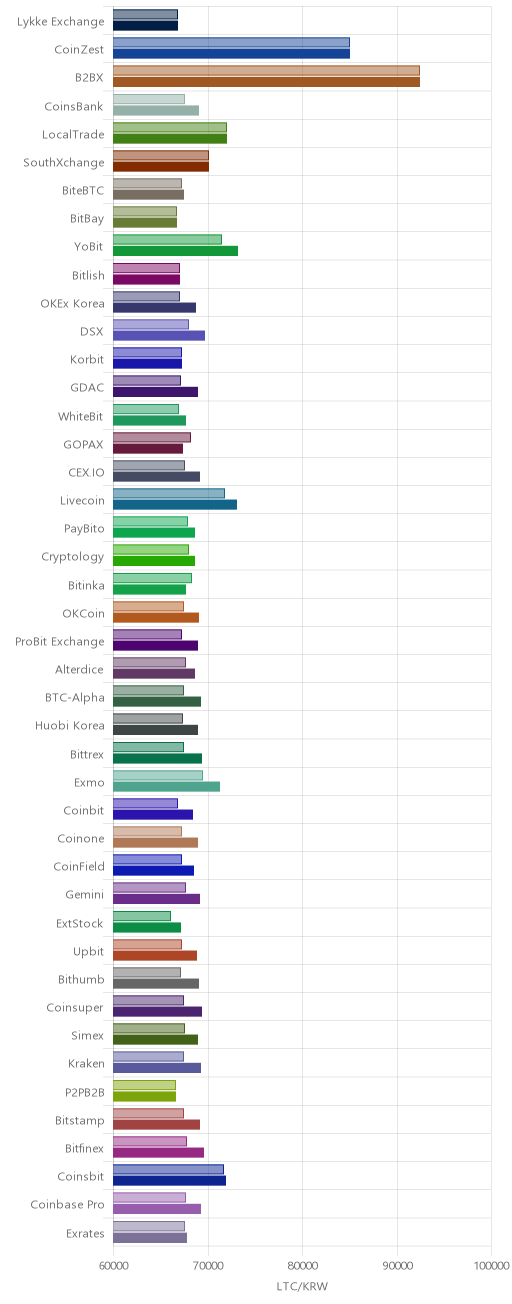 거래소별 라이트코인 시황(위 1시간전, 아래 현재)