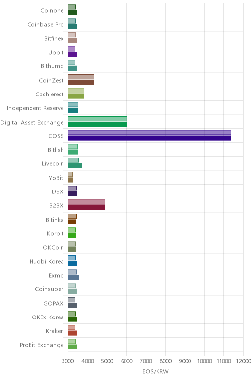 거래소별 이오스 시황(위 1시간전, 아래 현재)