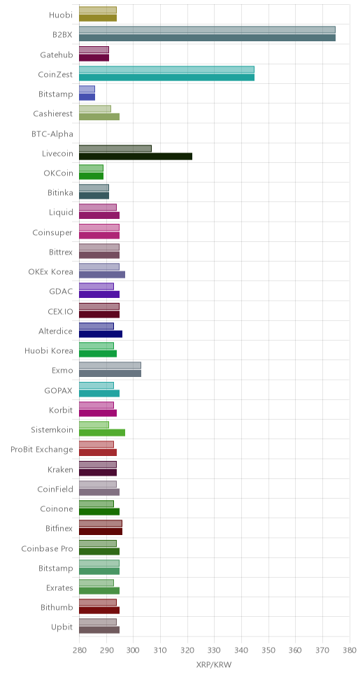 거래소별 리플 시황(위 1시간전, 아래 현재)