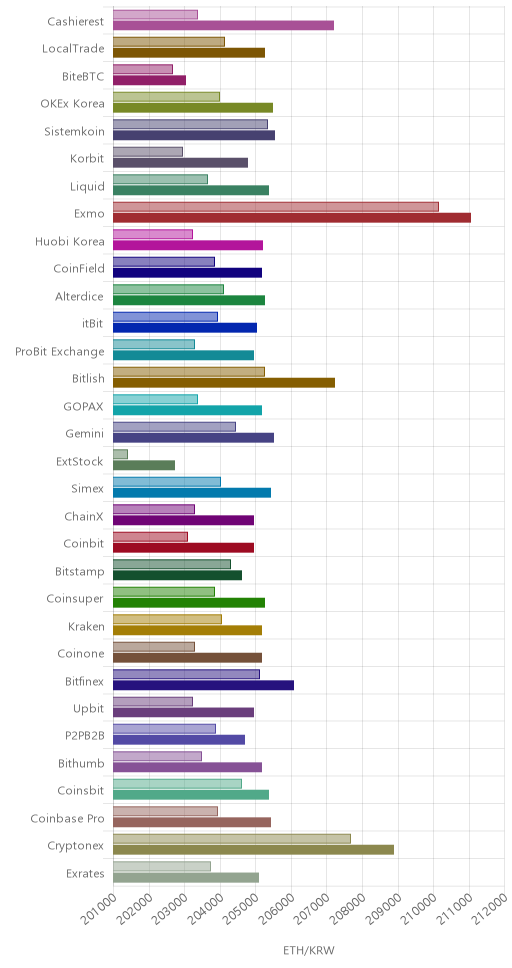 거래소별 이더리움 시황(위 1시간전, 아래 현재)