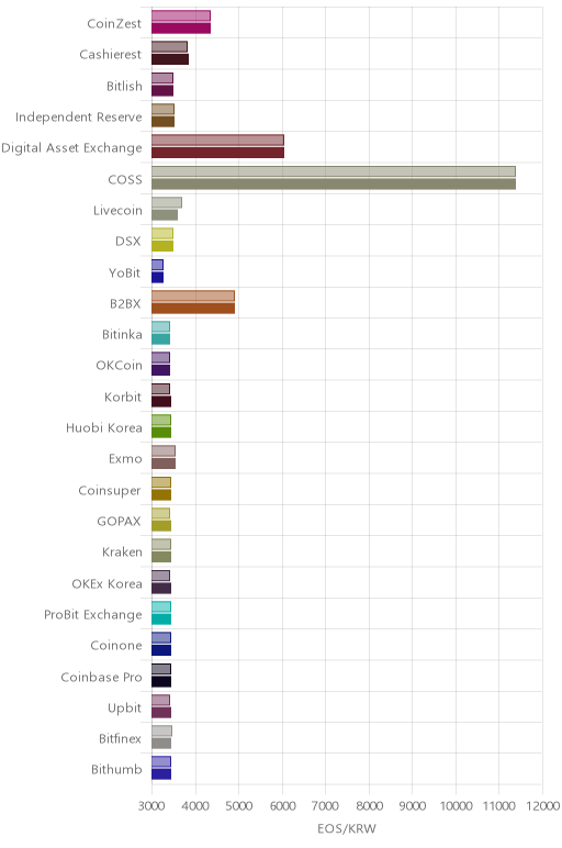 거래소별 이오스 시황(위 1시간전, 아래 현재)