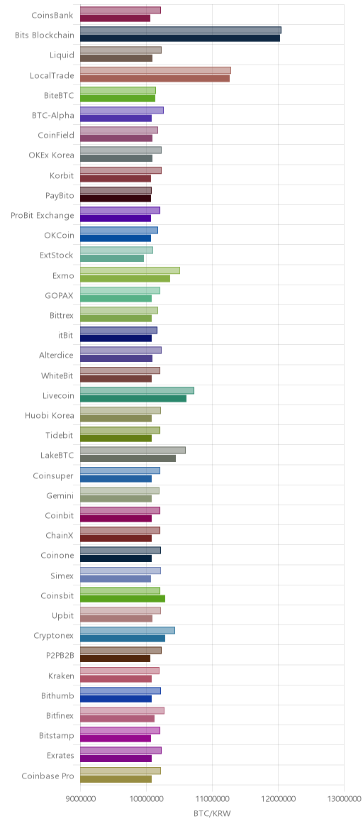 거래소별 비트코인 시황(위 1시간전, 아래 현재)