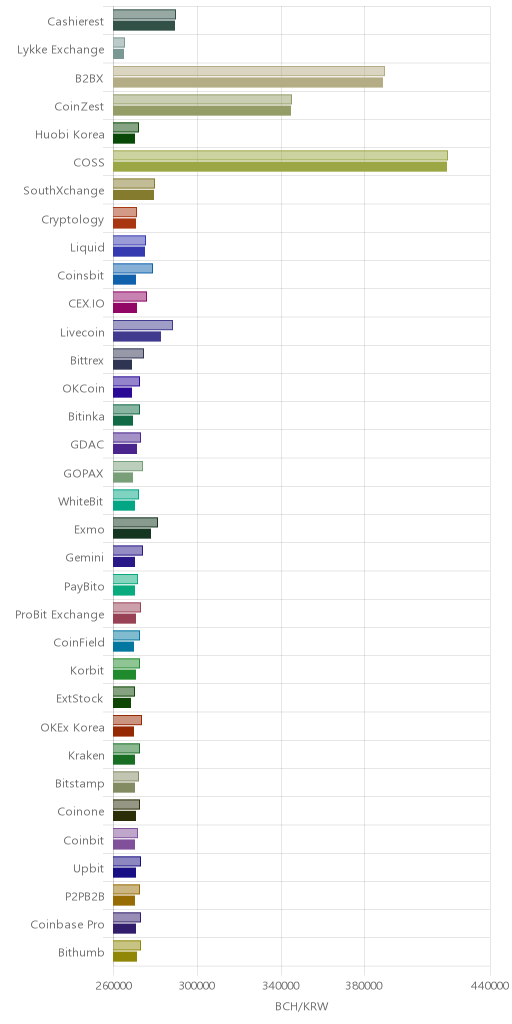 거래소별 비트코인 캐시 시황(위 1시간전, 아래 현재)