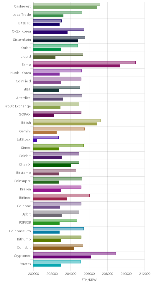 거래소별 이더리움 시황(위 1시간전, 아래 현재)