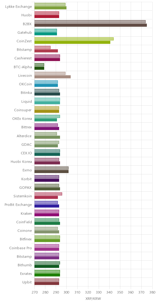 거래소별 리플 시황(위 1시간전, 아래 현재)