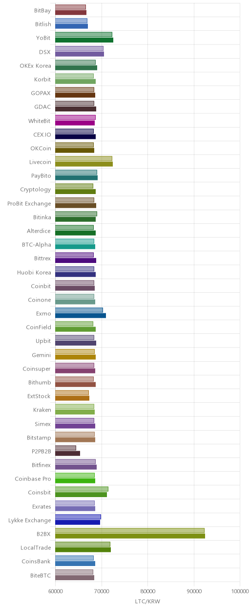 거래소별 라이트코인 시황(위 1시간전, 아래 현재)