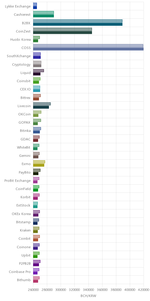 거래소별 비트코인 캐시 시황(위 1시간전, 아래 현재)