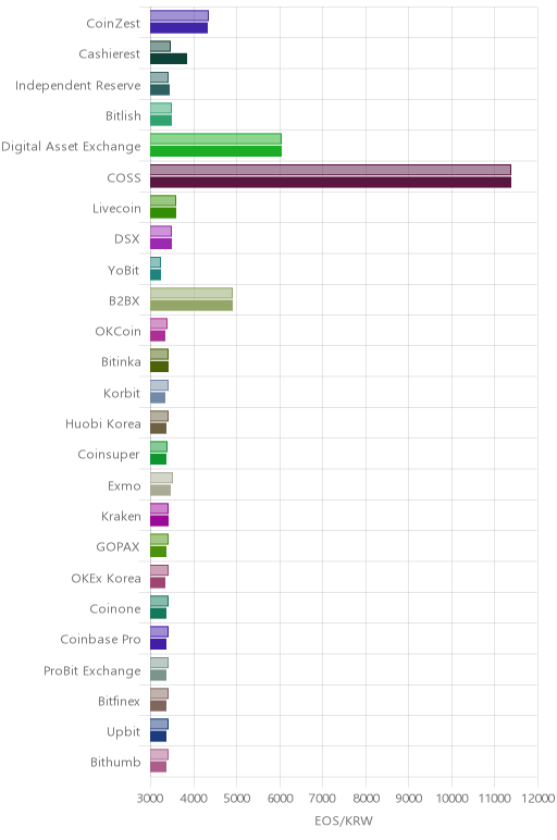 거래소별 이오스 시황(위 1시간전, 아래 현재)