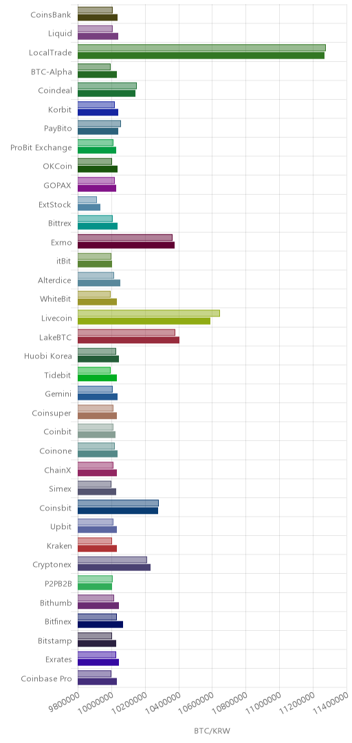 거래소별 비트코인 시황(위 1시간전, 아래 현재)