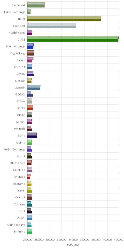 거래소별 비트코인 캐시 시황(위 1시간전, 아래 현재)
