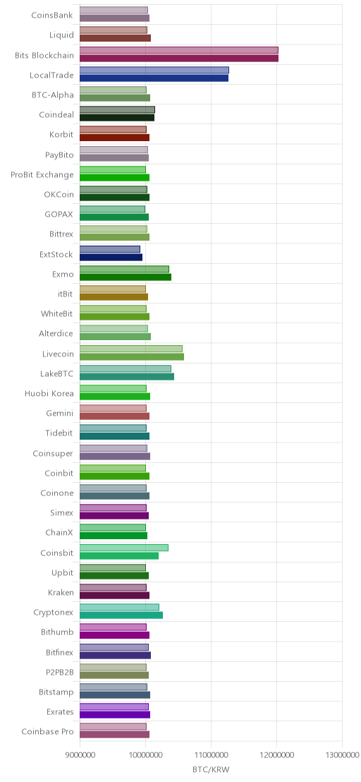 거래소별 비트코인 시황(위 1시간전, 아래 현재)