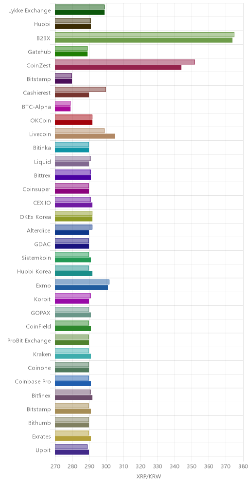 거래소별 리플 시황(위 1시간전, 아래 현재)