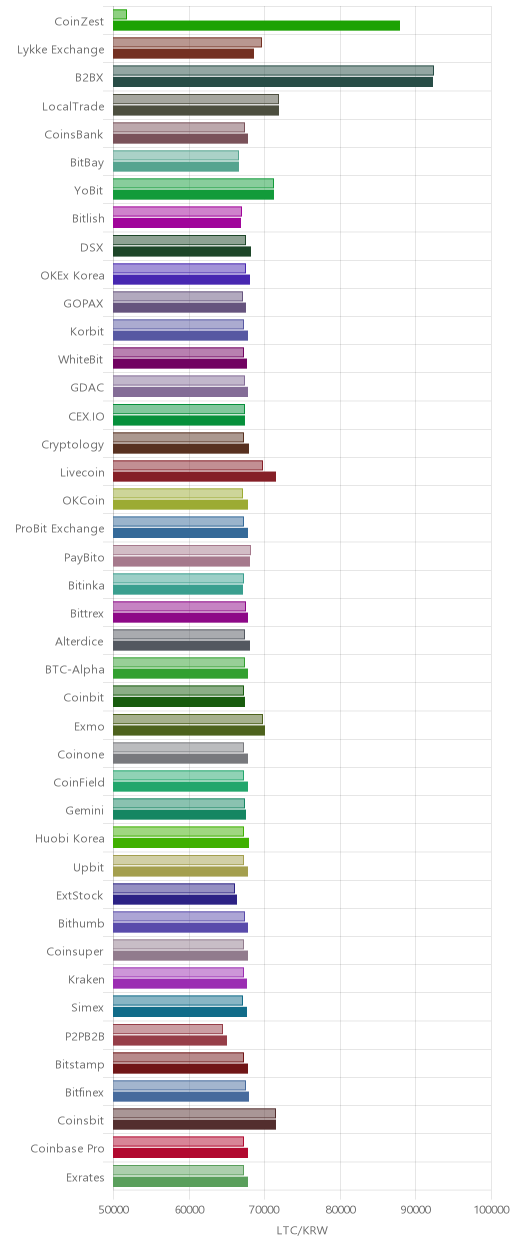 거래소별 라이트코인 시황(위 1시간전, 아래 현재)