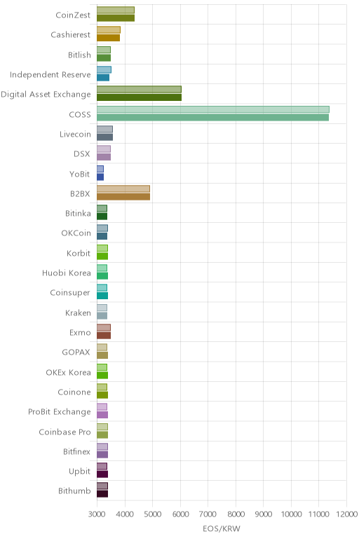 거래소별 이오스 시황(위 1시간전, 아래 현재)
