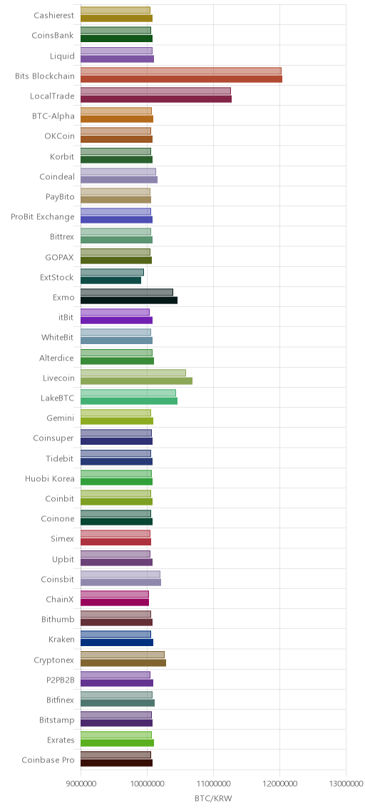 거래소별 비트코인 시황(위 1시간전, 아래 현재)